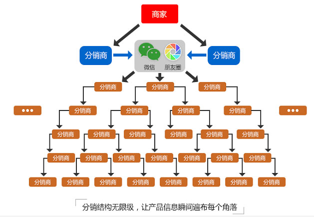 三级分销图解图片