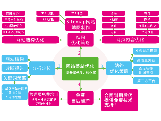 望尘莫及济南小猫科技会告诉您网站优化seo
