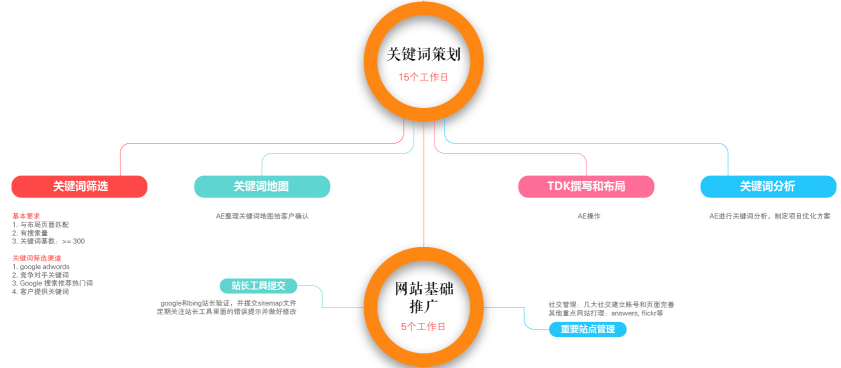 seo网站关键词优化 seo搜索引擎优化网站 seo优化网站目录